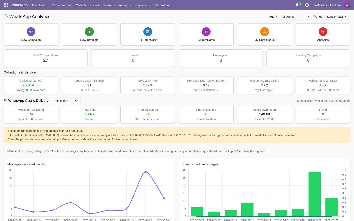 Collected, open cases, delivery and read rate, free vs paid messages, and Meta's bill against the system estimate.