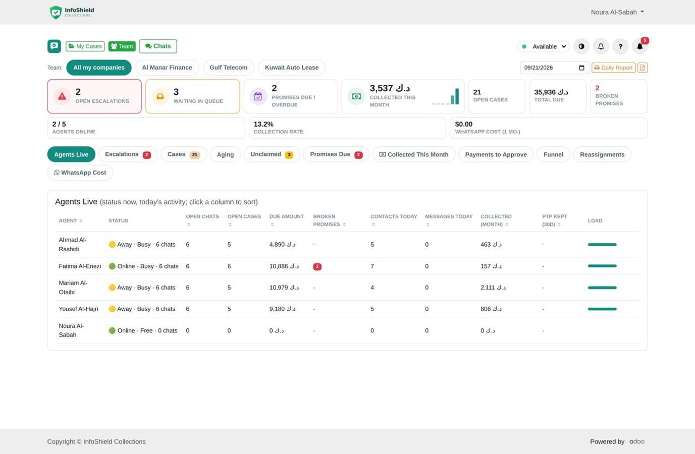 Escalations, queue, promises due, collected this month, collection rate and live agent load.